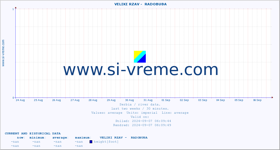  ::  VELIKI RZAV -  RADOBUĐA :: height |  |  :: last two weeks / 30 minutes.