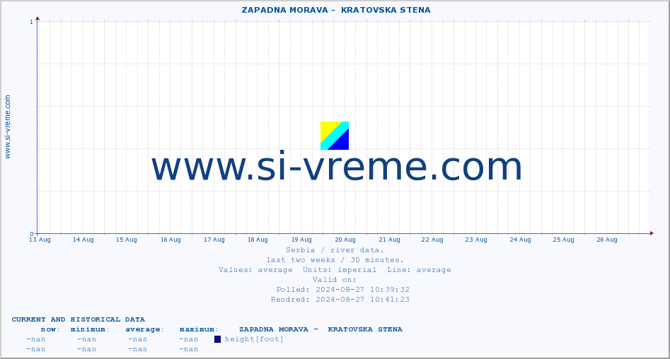  ::  ZAPADNA MORAVA -  KRATOVSKA STENA :: height |  |  :: last two weeks / 30 minutes.