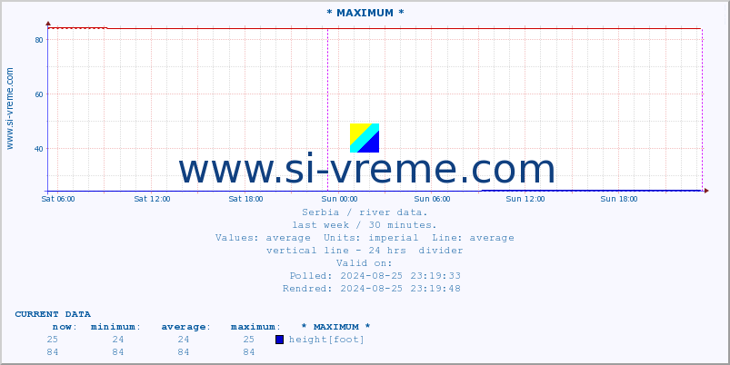  :: * MAXIMUM * :: height |  |  :: last week / 30 minutes.