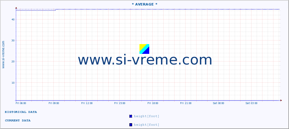  :: * AVERAGE * :: height |  |  :: last day / 5 minutes.