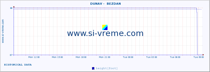  ::  DUNAV -  BEZDAN :: height |  |  :: last day / 5 minutes.