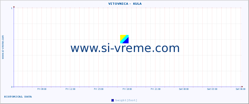  ::  VITOVNICA -  KULA :: height |  |  :: last day / 5 minutes.