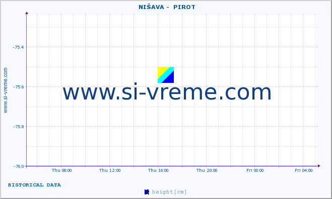  ::  NIŠAVA -  PIROT :: height |  |  :: last day / 5 minutes.