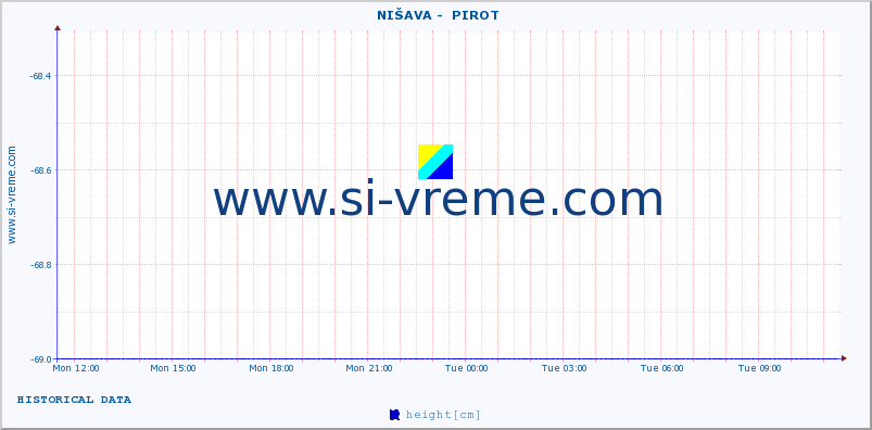  ::  NIŠAVA -  PIROT :: height |  |  :: last day / 5 minutes.