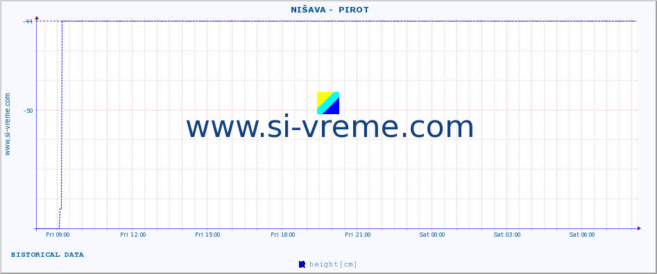  ::  NIŠAVA -  PIROT :: height |  |  :: last day / 5 minutes.