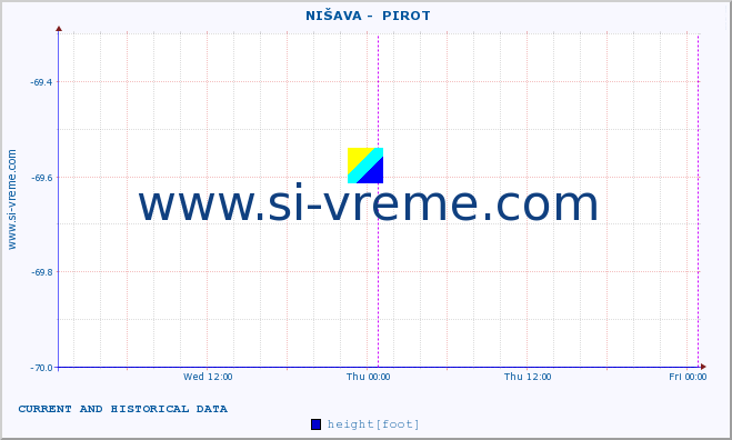  ::  NIŠAVA -  PIROT :: height |  |  :: last two days / 5 minutes.