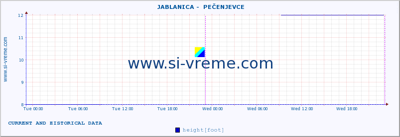  ::  JABLANICA -  PEČENJEVCE :: height |  |  :: last two days / 5 minutes.