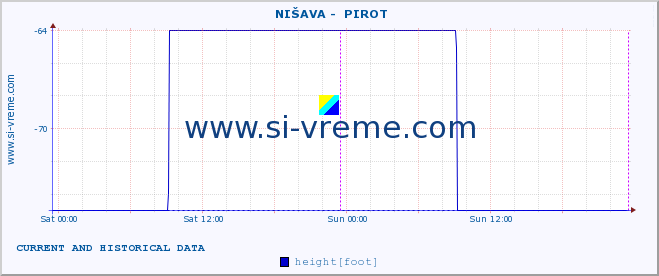  ::  NIŠAVA -  PIROT :: height |  |  :: last two days / 5 minutes.