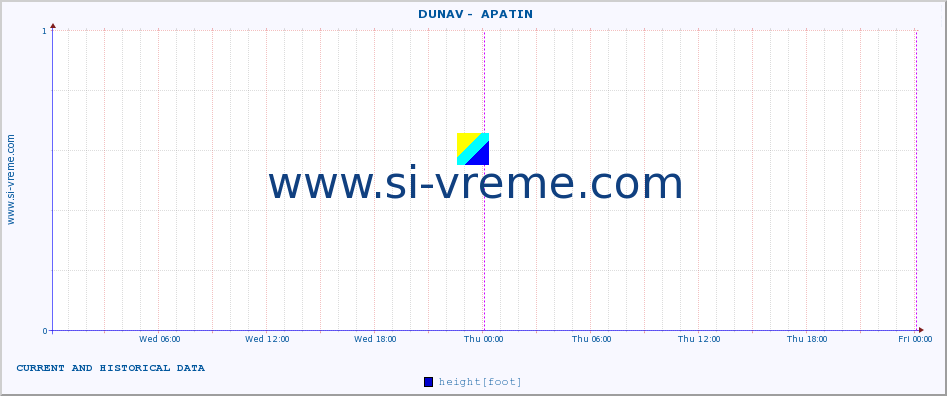  ::  DUNAV -  APATIN :: height |  |  :: last two days / 5 minutes.