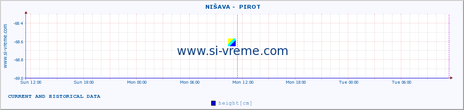  ::  NIŠAVA -  PIROT :: height |  |  :: last two days / 5 minutes.