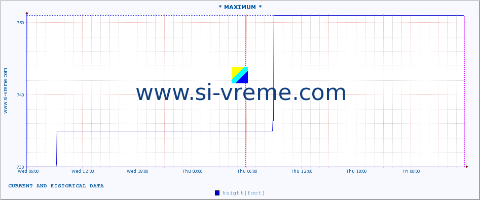  :: * MAXIMUM * :: height |  |  :: last two days / 5 minutes.