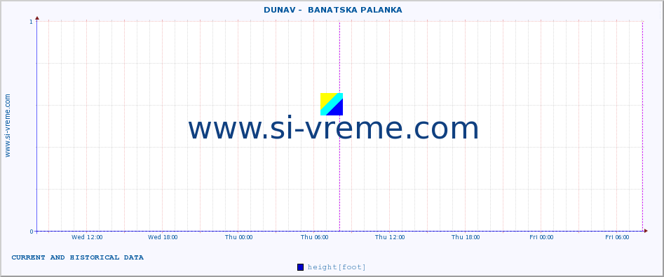  ::  DUNAV -  BANATSKA PALANKA :: height |  |  :: last two days / 5 minutes.