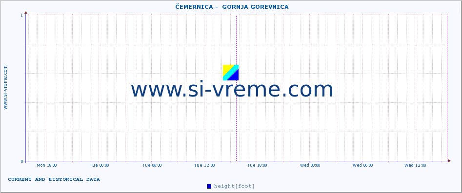  ::  ČEMERNICA -  GORNJA GOREVNICA :: height |  |  :: last two days / 5 minutes.