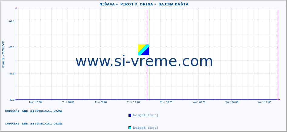  ::  NIŠAVA -  PIROT &  DRINA -  BAJINA BAŠTA :: height |  |  :: last two days / 5 minutes.