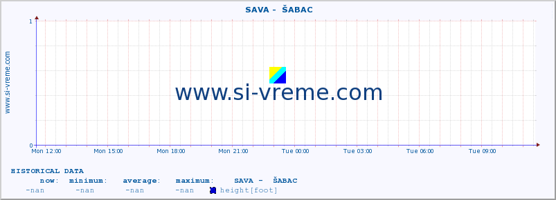  ::  SAVA -  ŠABAC :: height |  |  :: last day / 5 minutes.