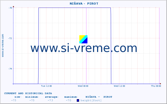  ::  NIŠAVA -  PIROT :: height |  |  :: last two days / 5 minutes.