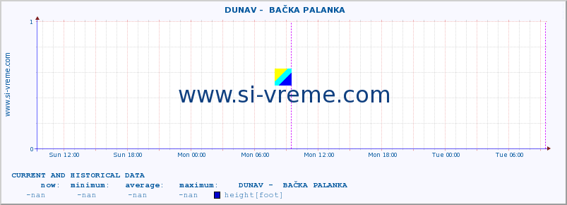  ::  DUNAV -  BAČKA PALANKA :: height |  |  :: last two days / 5 minutes.