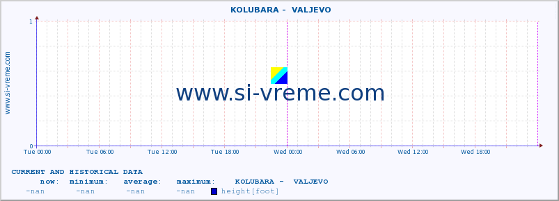  ::  KOLUBARA -  VALJEVO :: height |  |  :: last two days / 5 minutes.