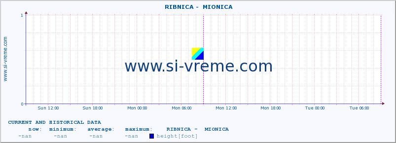  ::  RIBNICA -  MIONICA :: height |  |  :: last two days / 5 minutes.