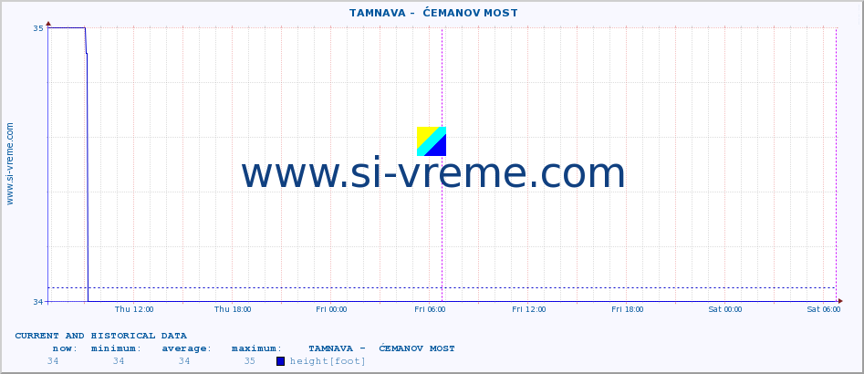  ::  TAMNAVA -  ĆEMANOV MOST :: height |  |  :: last two days / 5 minutes.