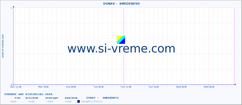  ::  DUNAV -  SMEDEREVO :: height |  |  :: last two days / 5 minutes.