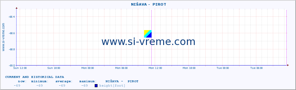  ::  NIŠAVA -  PIROT :: height |  |  :: last two days / 5 minutes.