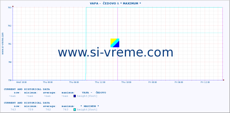  ::  VAPA -  ČEDOVO & * MAXIMUM * :: height |  |  :: last two days / 5 minutes.