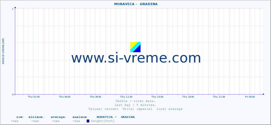  ::  MORAVICA -  GRADINA :: height |  |  :: last day / 5 minutes.