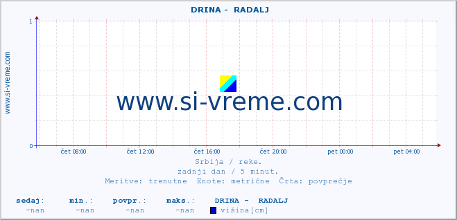 POVPREČJE ::  DRINA -  RADALJ :: višina | pretok | temperatura :: zadnji dan / 5 minut.