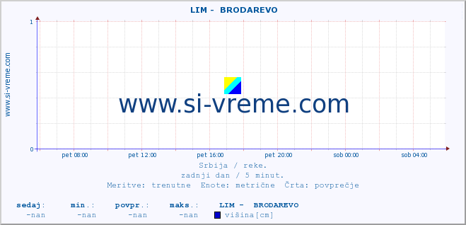 POVPREČJE ::  LIM -  BRODAREVO :: višina | pretok | temperatura :: zadnji dan / 5 minut.