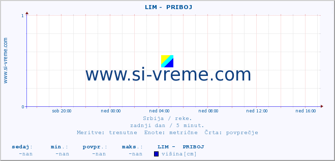 POVPREČJE ::  LIM -  PRIBOJ :: višina | pretok | temperatura :: zadnji dan / 5 minut.