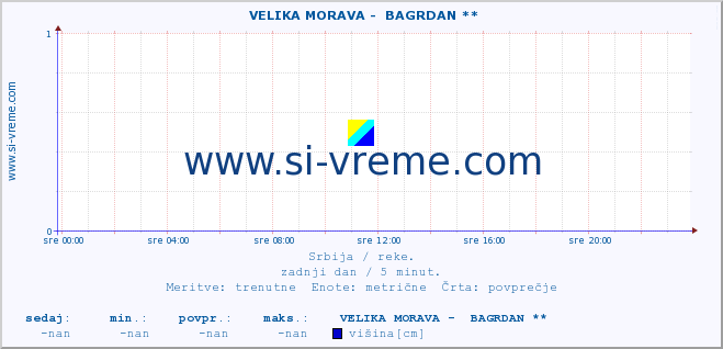 POVPREČJE ::  VELIKA MORAVA -  BAGRDAN ** :: višina | pretok | temperatura :: zadnji dan / 5 minut.