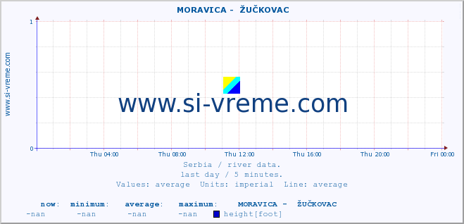  ::  MORAVICA -  ŽUČKOVAC :: height |  |  :: last day / 5 minutes.