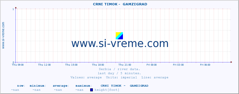  ::  CRNI TIMOK -  GAMZIGRAD :: height |  |  :: last day / 5 minutes.