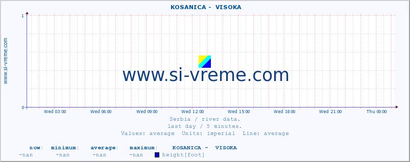  ::  KOSANICA -  VISOKA :: height |  |  :: last day / 5 minutes.