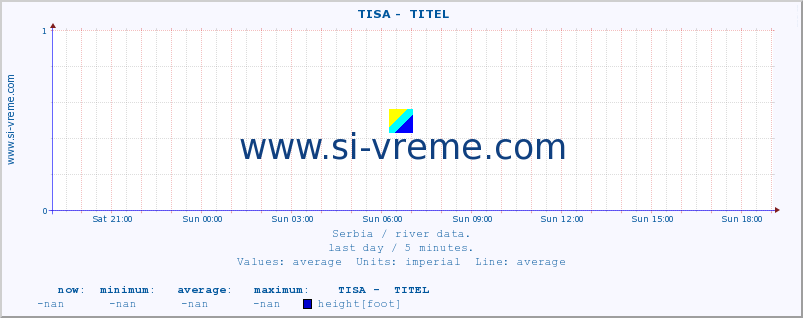  ::  TISA -  TITEL :: height |  |  :: last day / 5 minutes.