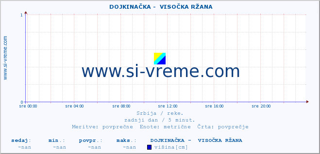 POVPREČJE ::  DOJKINAČKA -  VISOČKA RŽANA :: višina | pretok | temperatura :: zadnji dan / 5 minut.