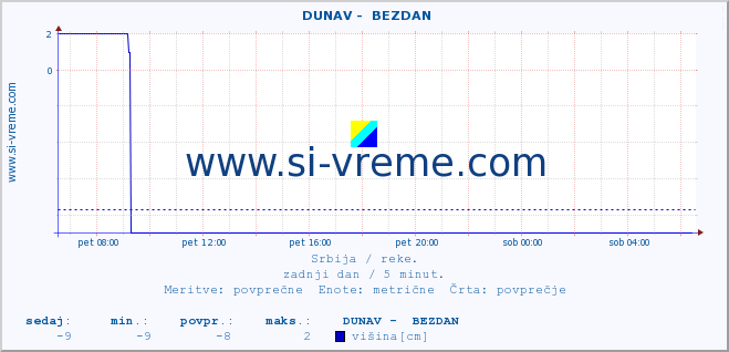 POVPREČJE ::  DUNAV -  BEZDAN :: višina | pretok | temperatura :: zadnji dan / 5 minut.