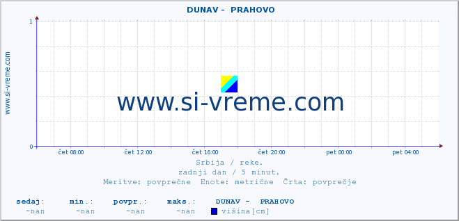 POVPREČJE ::  DUNAV -  PRAHOVO :: višina | pretok | temperatura :: zadnji dan / 5 minut.