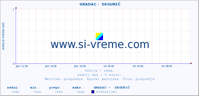 POVPREČJE ::  GRADAC -  DEGURIĆ :: višina | pretok | temperatura :: zadnji dan / 5 minut.