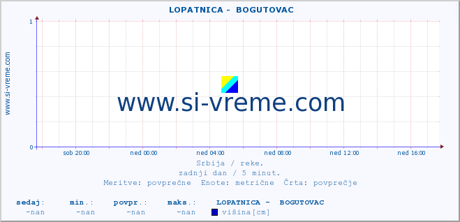 POVPREČJE ::  LOPATNICA -  BOGUTOVAC :: višina | pretok | temperatura :: zadnji dan / 5 minut.