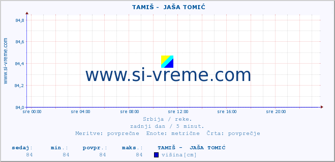 POVPREČJE ::  TAMIŠ -  JAŠA TOMIĆ :: višina | pretok | temperatura :: zadnji dan / 5 minut.