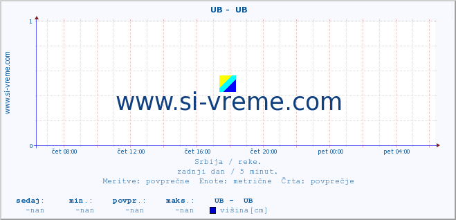 POVPREČJE ::  UB -  UB :: višina | pretok | temperatura :: zadnji dan / 5 minut.