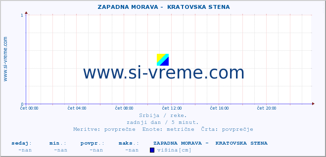 POVPREČJE ::  ZAPADNA MORAVA -  KRATOVSKA STENA :: višina | pretok | temperatura :: zadnji dan / 5 minut.