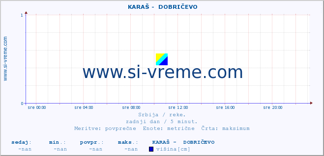 POVPREČJE ::  KARAŠ -  DOBRIČEVO :: višina | pretok | temperatura :: zadnji dan / 5 minut.