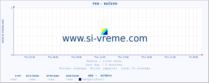  ::  PEK -  KUČEVO :: height |  |  :: last day / 5 minutes.