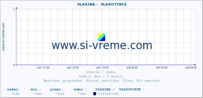 POVPREČJE ::  VLASINA -  VLASOTINCE :: višina | pretok | temperatura :: zadnji dan / 5 minut.