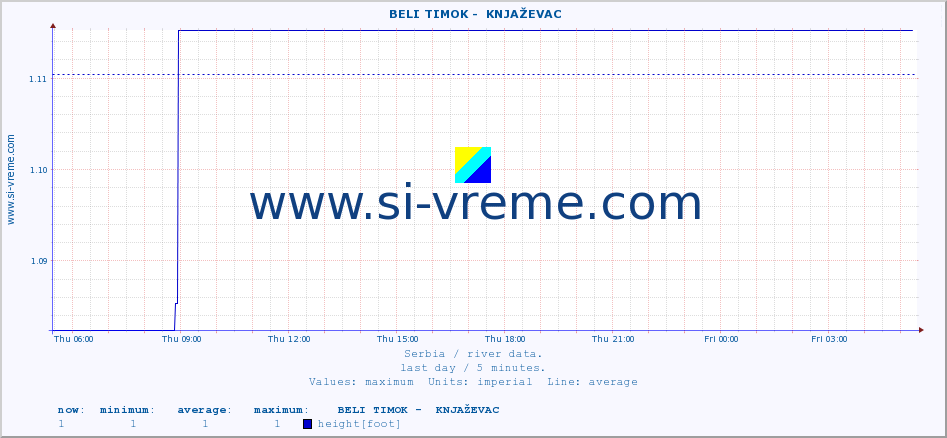  ::  BELI TIMOK -  KNJAŽEVAC :: height |  |  :: last day / 5 minutes.