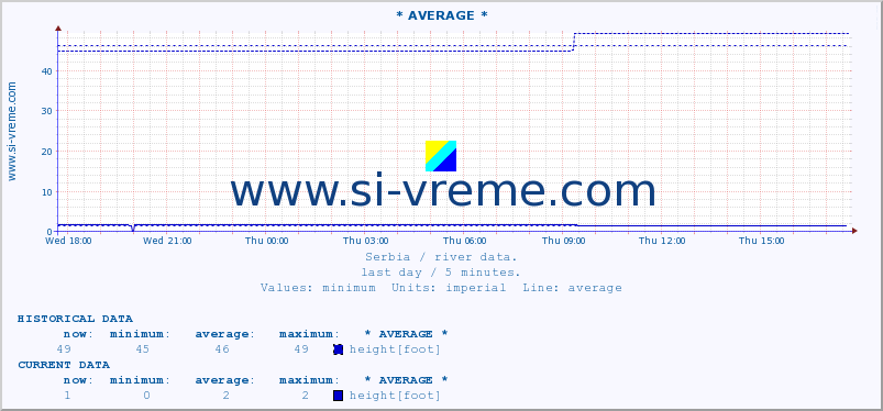  :: * AVERAGE * :: height |  |  :: last day / 5 minutes.