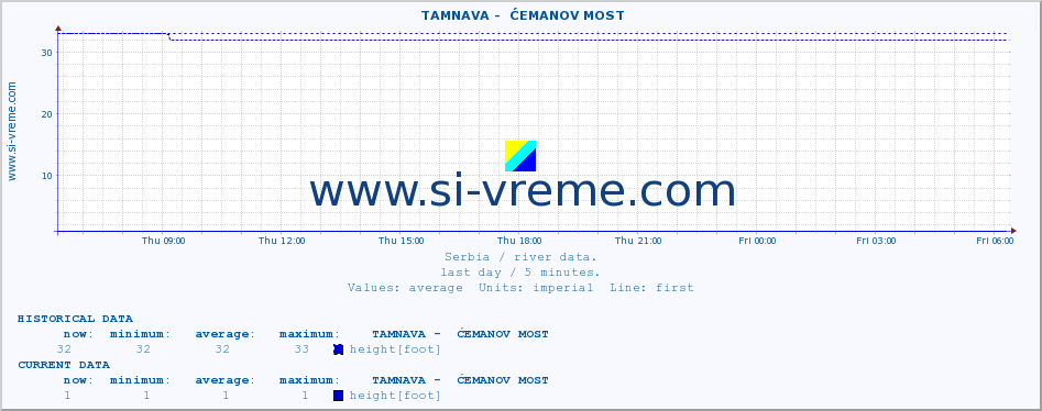  ::  TAMNAVA -  ĆEMANOV MOST :: height |  |  :: last day / 5 minutes.